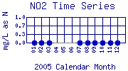 NO2 Plot
