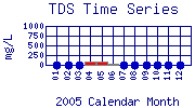 TDS Plot