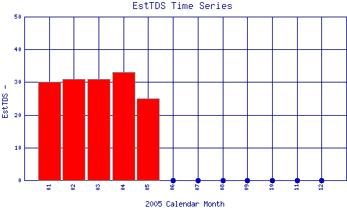 EstTDS Plot