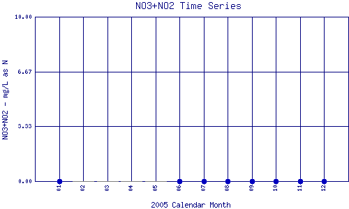 NO3+NO2 Plot