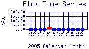 Flow Plot