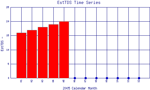 EstTDS Plot