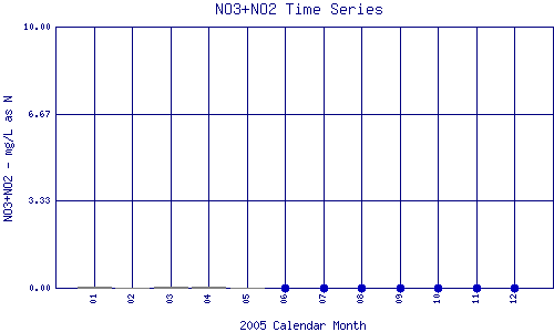NO3+NO2 Plot