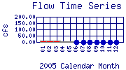 Flow Plot