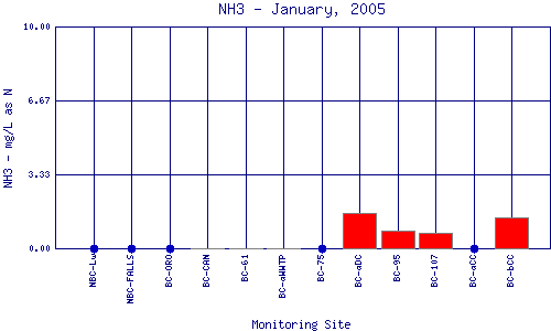NH3 Plot
