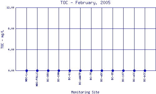 TOC Plot