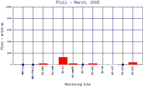 FColi Plot