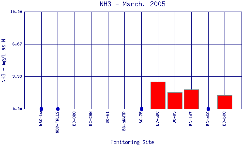 NH3 Plot