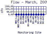 Flow Plot
