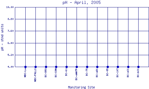 pH Plot
