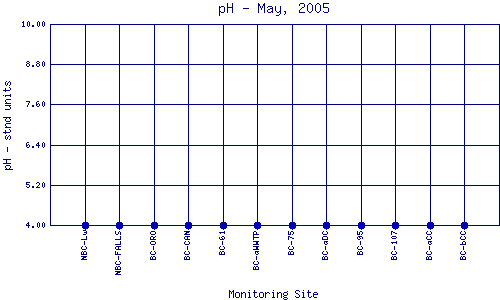 pH Plot