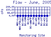 Flow Plot