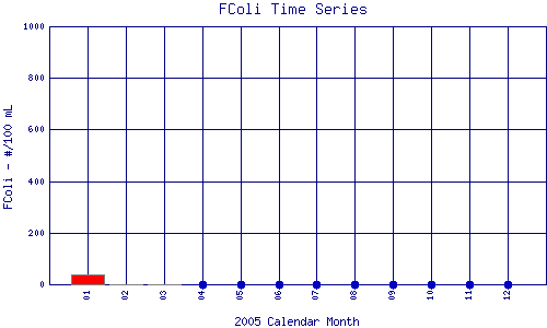 FColi Plot