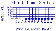 FColi Plot