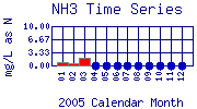 NH3 Plot