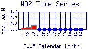 NO2 Plot