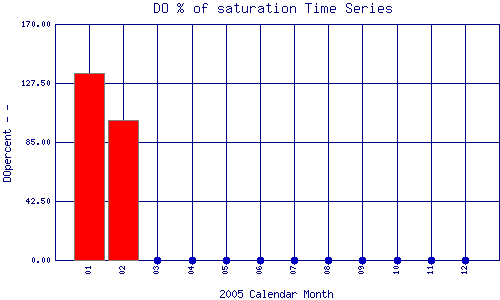 DOpercent Plot