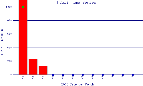 FColi Plot