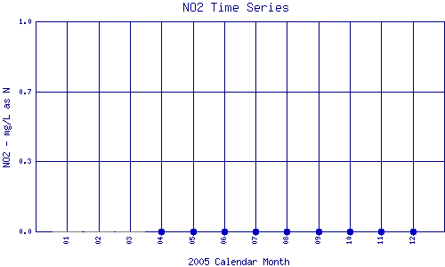 NO2 Plot