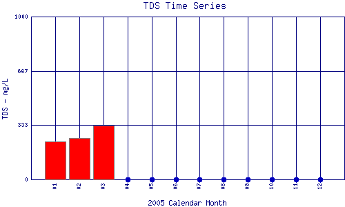 TDS Plot