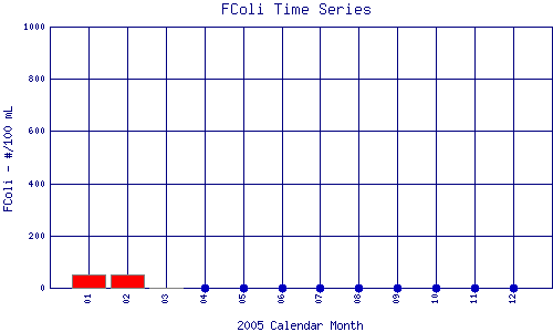 FColi Plot