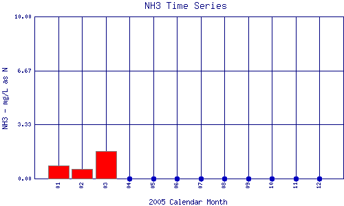 NH3 Plot
