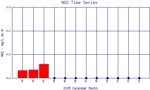 NO2 Plot