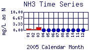 NH3 Plot