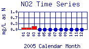 NO2 Plot
