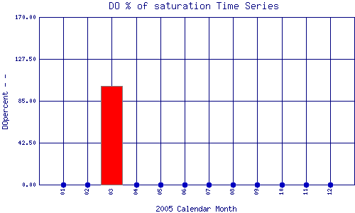 DOpercent Plot