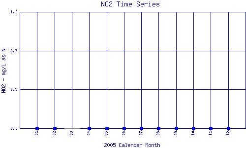 NO2 Plot
