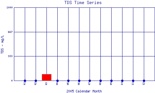 TDS Plot