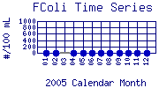 FColi Plot