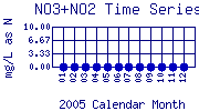 NO3+NO2 Plot