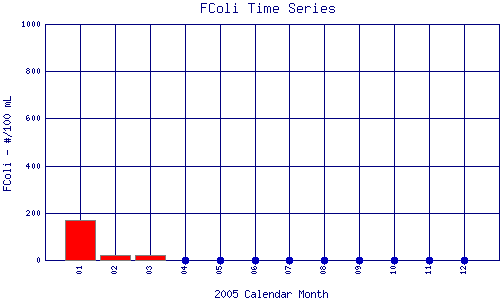 FColi Plot