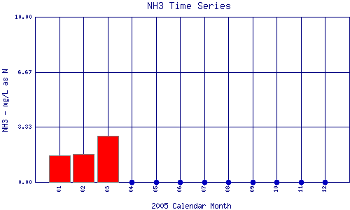 NH3 Plot