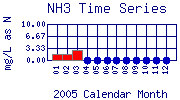 NH3 Plot