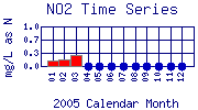 NO2 Plot