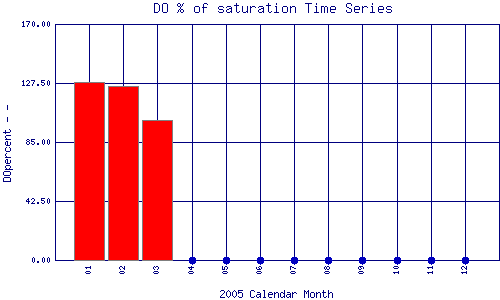 DOpercent Plot