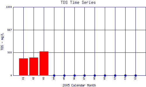TDS Plot