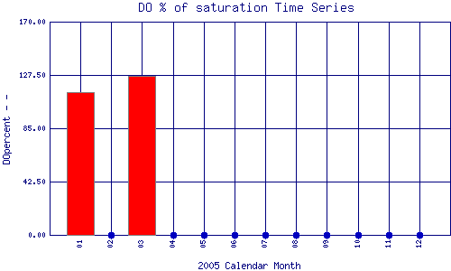 DOpercent Plot