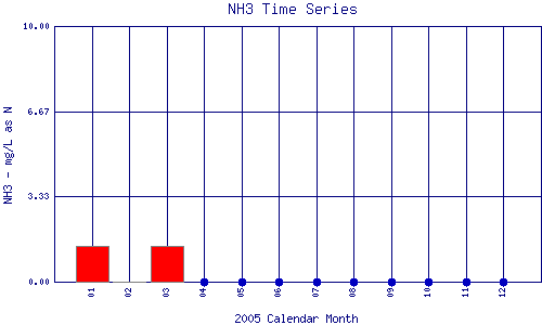 NH3 Plot