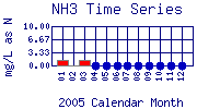 NH3 Plot