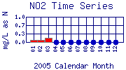 NO2 Plot