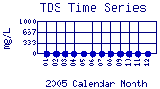 TDS Plot