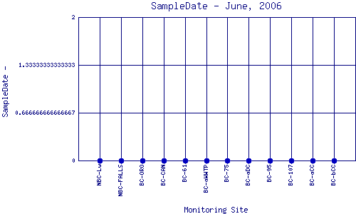 SampleDate Plot