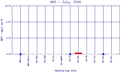 NH3 Plot