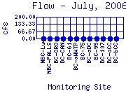 Flow Plot
