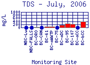 TDS Plot