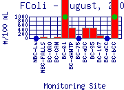 FColi Plot